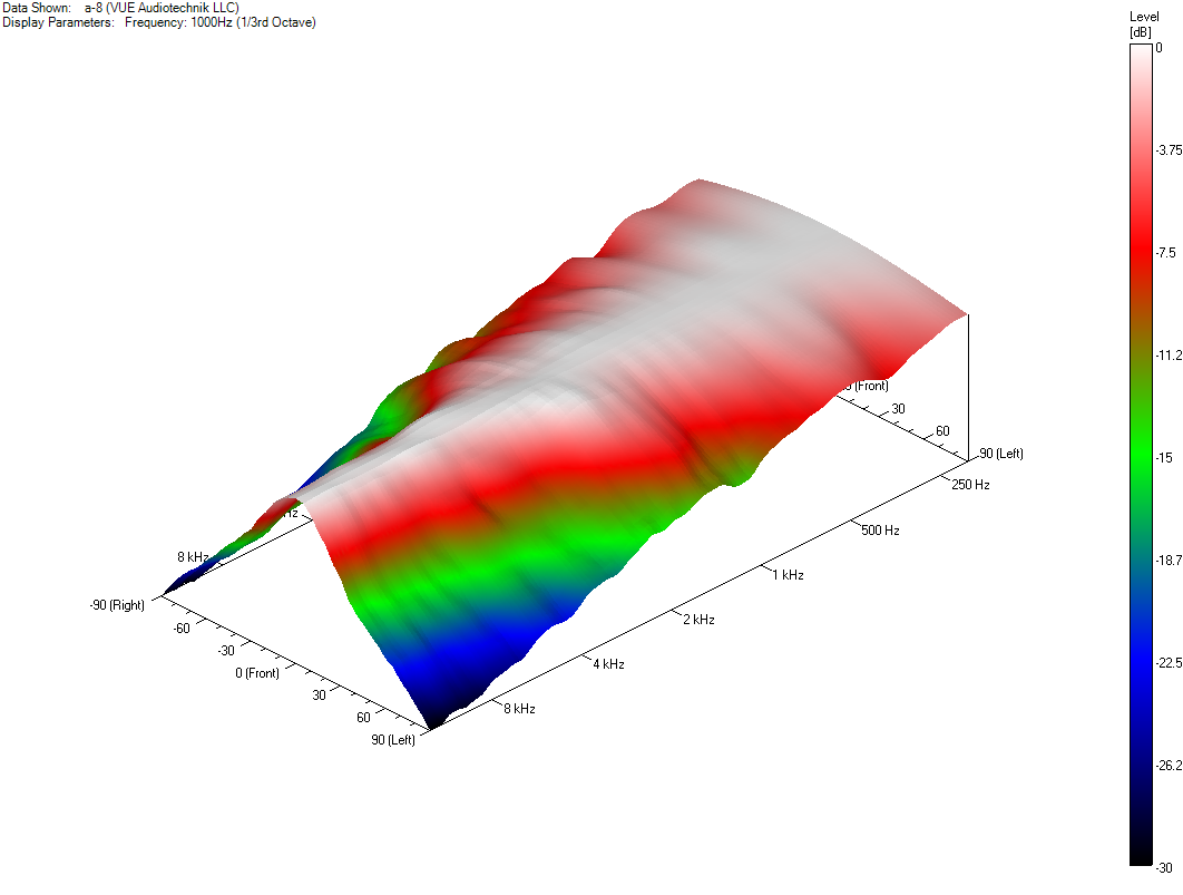 a-8 Horizontal Coverage 3D Plot