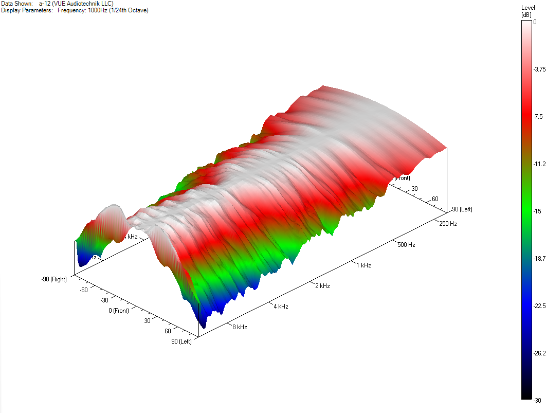 a-12 Horizontal Coverage 3D Plot