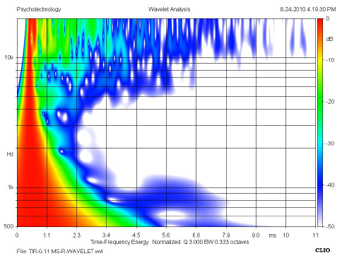 Wavelet-ti