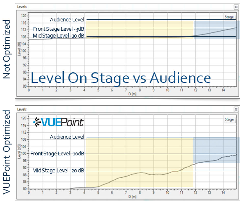 stage-levels